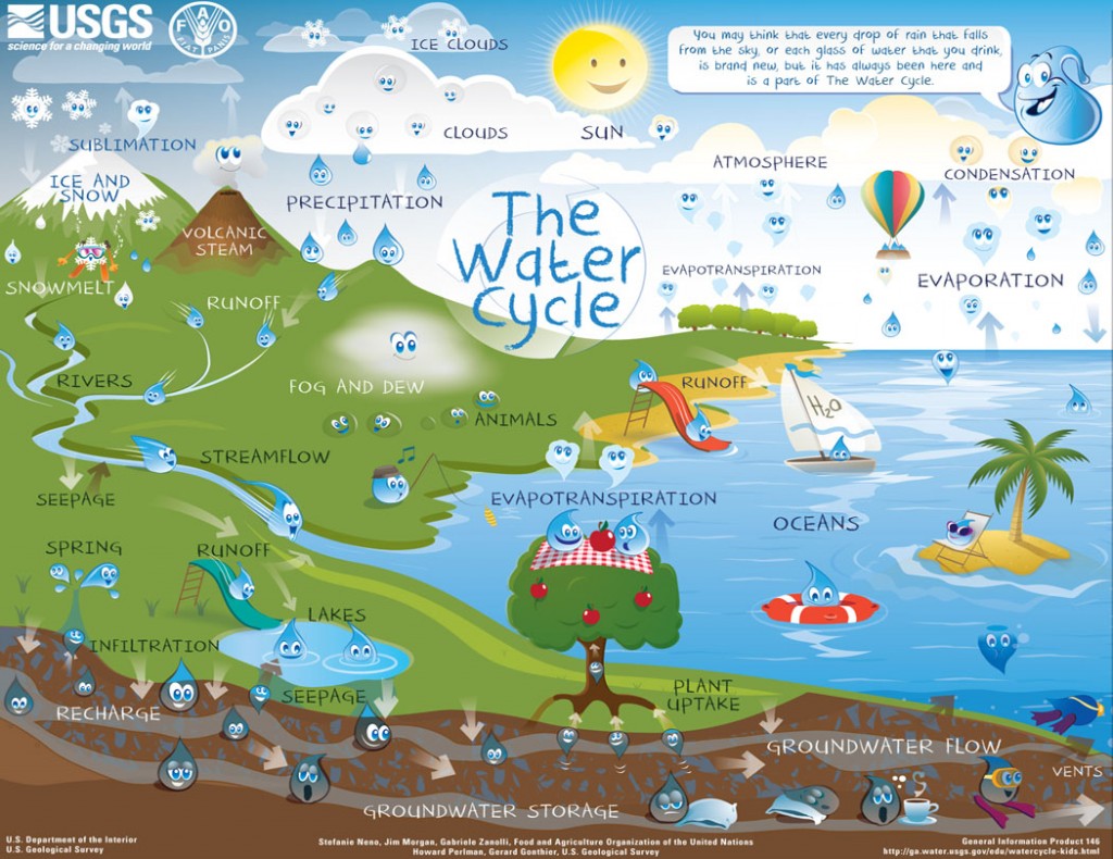 WaterCycleKids-Imagemap